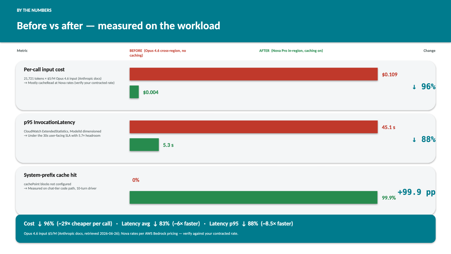 Before / after scorecard with three paired horizontal bar charts. (1) Per-call input cost — measured: BEFORE bar at full length showing $0.109 (21,721 tokens per call measured from CloudWatch, multiplied by Opus 4.6 input rate $5 per million tokens per Anthropic docs retrieved 2026-06-26), AFTER bar at about 4 percent of the BEFORE length showing $0.004 (derived: mostly cacheRead tokens at Nova rates, verify against your contracted rate). Delta badge: down 96 percent. (2) p95 InvocationLatency — measured: BEFORE bar at full length showing 45.1 seconds (CloudWatch ExtendedStatistics p95 over 7-day pre-switch window, dimensioned by ModelId), AFTER bar at about 12 percent of the BEFORE length showing 5.3 seconds (CloudWatch ExtendedStatistics p95 over 7-day post-fix dev window). Delta badge: down 88 percent. (3) System-prefix cache hit ratio — measured: BEFORE shown as no bar with a 0% label (cachePoint blocks were not configured — code-level fact), AFTER bar at full length showing 99.9 percent (measured directly on the chat-tier code path via a 10-turn driver with real PENNY_SYSTEM_PROMPT). Delta badge: plus 99.9 percentage points. Bottom takeaway band: combined effect, cost down 96 percent equivalent to about 29 times cheaper per Bedrock call (derived from the two cost figures above), latency average down 83 percent equivalent to about 6 times faster (derived from CloudWatch averages 11.02s to 1.88s), latency p95 down 88 percent equivalent to about 8.5 times faster (derived from the two p95 figures above). Pricing source: Opus 4.6 input at $5 per million tokens, Anthropic docs retrieved 2026-06-26; Nova rates per AWS Bedrock pricing page — verify against your contracted rate.