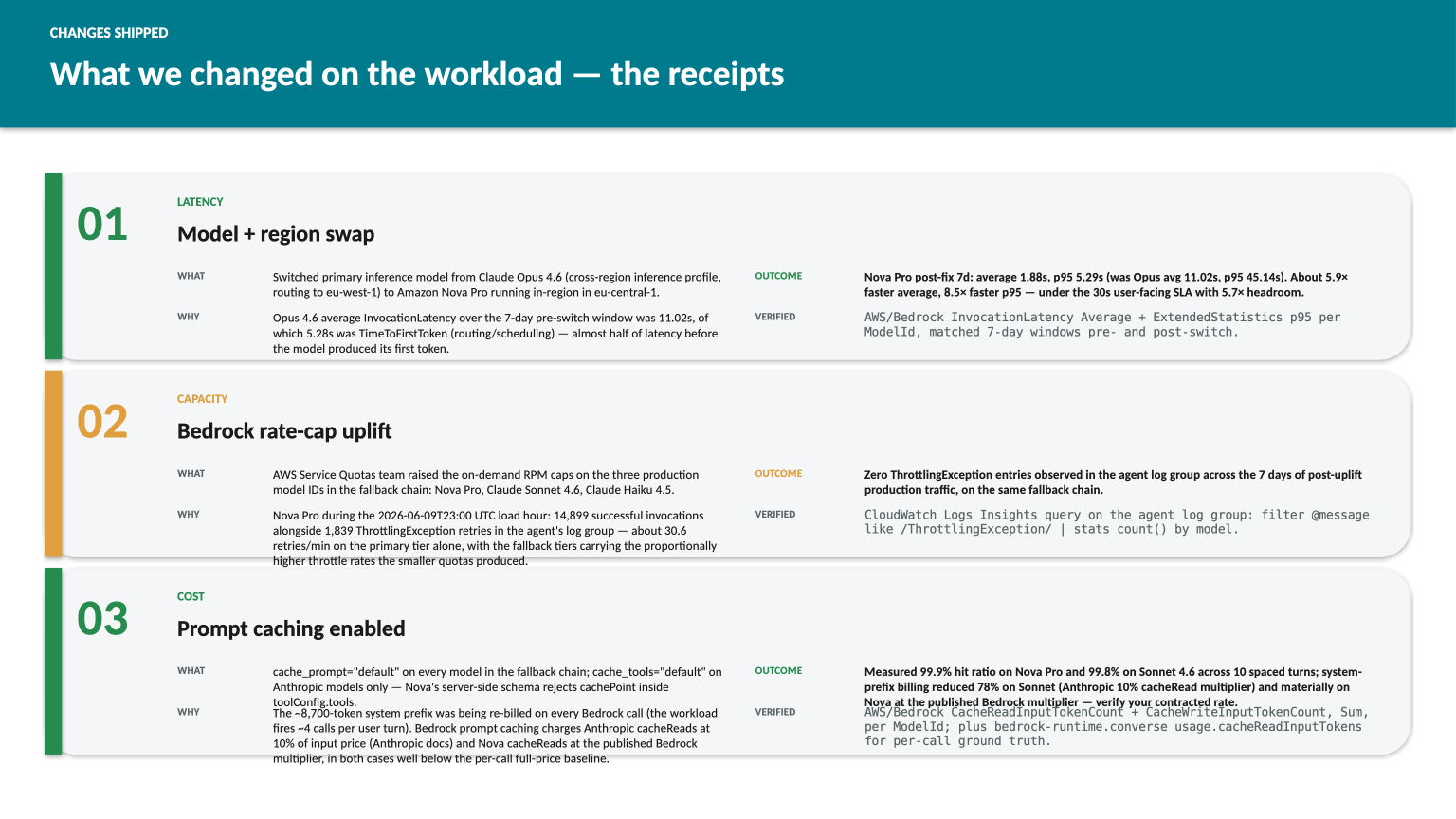 Changes shipped on the workload — three release-notes entries with What, Why, Outcome, Verified. Card 1: model + region swap, Opus 4.6 cross-region 11.02s average pre-switch → measured post-switch latency. Card 2: Bedrock rate-cap uplift on Nova Pro, 88.2 successful Nova invocations/min and 317.6 Nova throttles/min observed in the load hour. Card 3: prompt caching — system-block cachePoint on every model in the fallback chain, tool-block cachePoint on Anthropic only, 99.9% hit ratio measured on Nova Pro and 99.8% on Sonnet 4.6, 55% and 78% reduction respectively in system-prefix input billing.