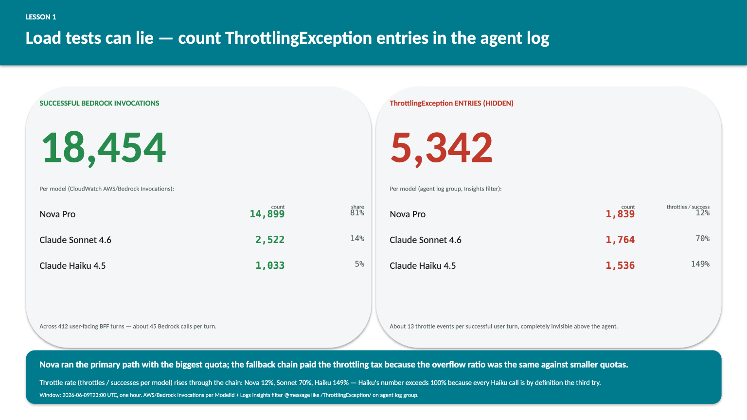 Behind 412 successful BFF turns in the load hour, the agent's CloudWatch log group recorded 5,342 ThrottlingException entries against Bedrock — Nova Pro 1,839 (12% throttle rate vs its 14,899 successful invocations), Claude Sonnet 4.6 1,764 (70% throttle rate vs its 2,522 successful invocations), Claude Haiku 4.5 1,536 (149% throttle rate vs its 1,033 successful invocations); ~13 throttle events per successful user turn, completely invisible above the agent layer; the fallback chain absorbed disproportionately because each tier's quota was smaller while the overflow load was identical.