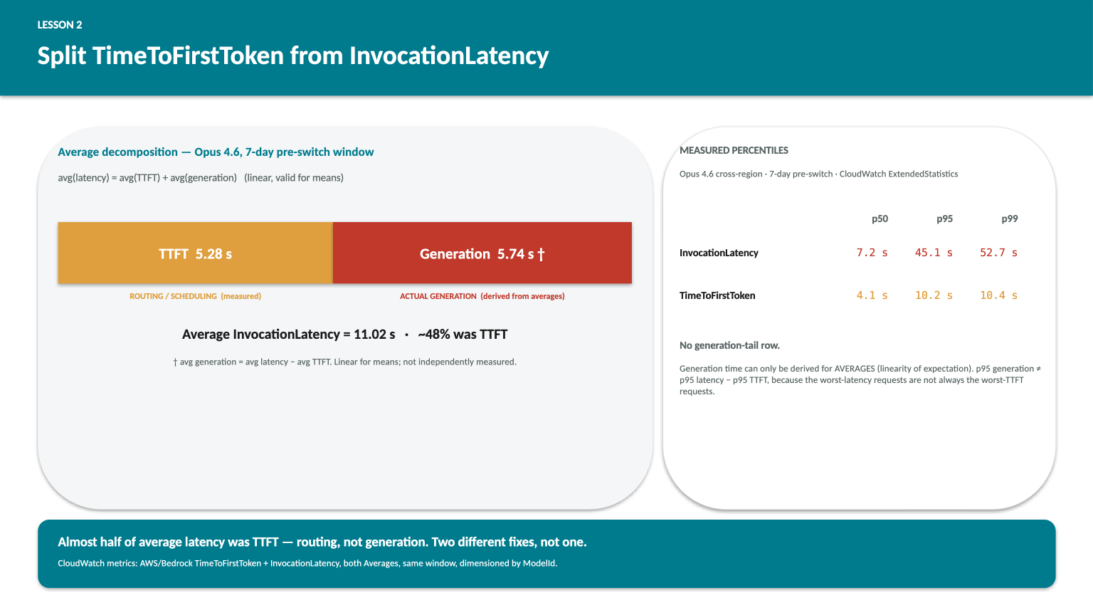Average decomposition of Opus 4.6 invocation latency over the 7 days before the model swap — avg latency 11.02s = avg TimeToFirstToken 5.28s + avg generation 5.74s (derived); side table of p50/p95/p99 percentiles for the two genuinely measured metrics InvocationLatency and TimeToFirstToken