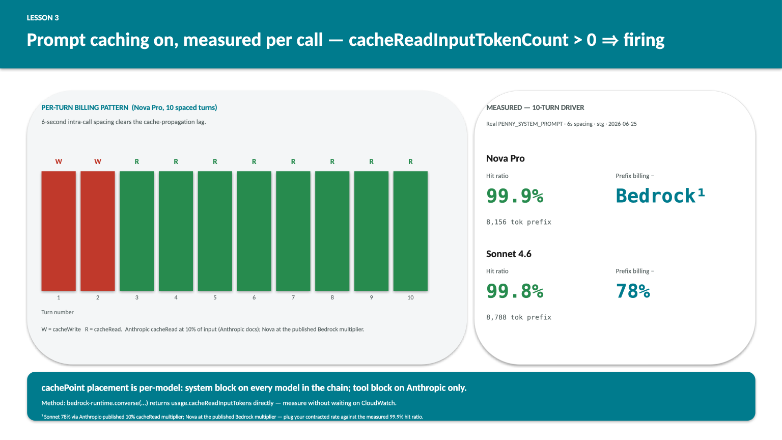 Measured per-call cache write and read across 10 spaced turns on Nova Pro and Sonnet 4.6, real PENNY_SYSTEM_PROMPT (8,156-token system prefix on Nova, 8,788 on Sonnet); both models reach a stable steady-state read-only mode after the first call (Nova needs two writes before the cache propagates, Sonnet hits on the first read).