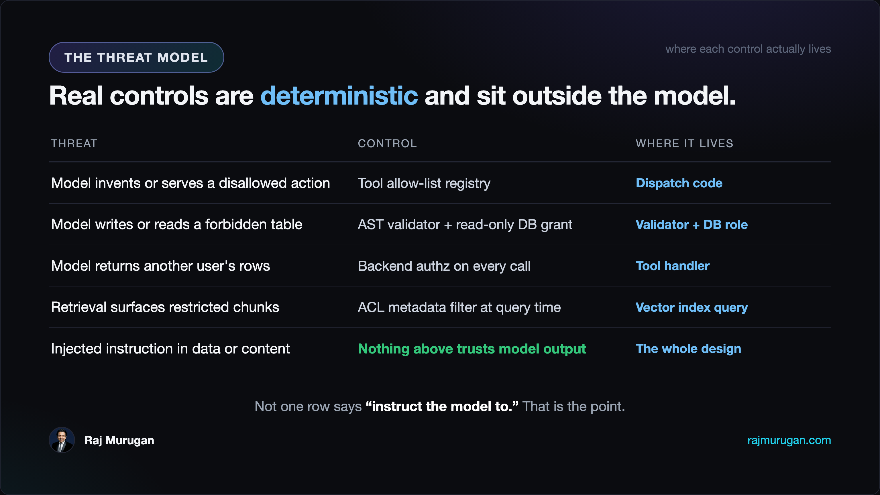 The same threat-to-control mapping rendered as a dark table with three columns: Threat, Control, and Where it lives. Model invents or serves a disallowed action maps to a tool allow-list registry in the dispatch code. Model writes or reads a forbidden table maps to an AST validator plus a read-only DB grant, living in the validator and the DB role. Model returns another user's rows maps to backend authz on every call, in the tool handler. Retrieval surfaces restricted chunks maps to an ACL metadata filter at query time, in the vector index query. The final row, injected instruction in data or content, maps to nothing above trusting model output, and lives in the whole design. Caption: not one row says instruct the model to.