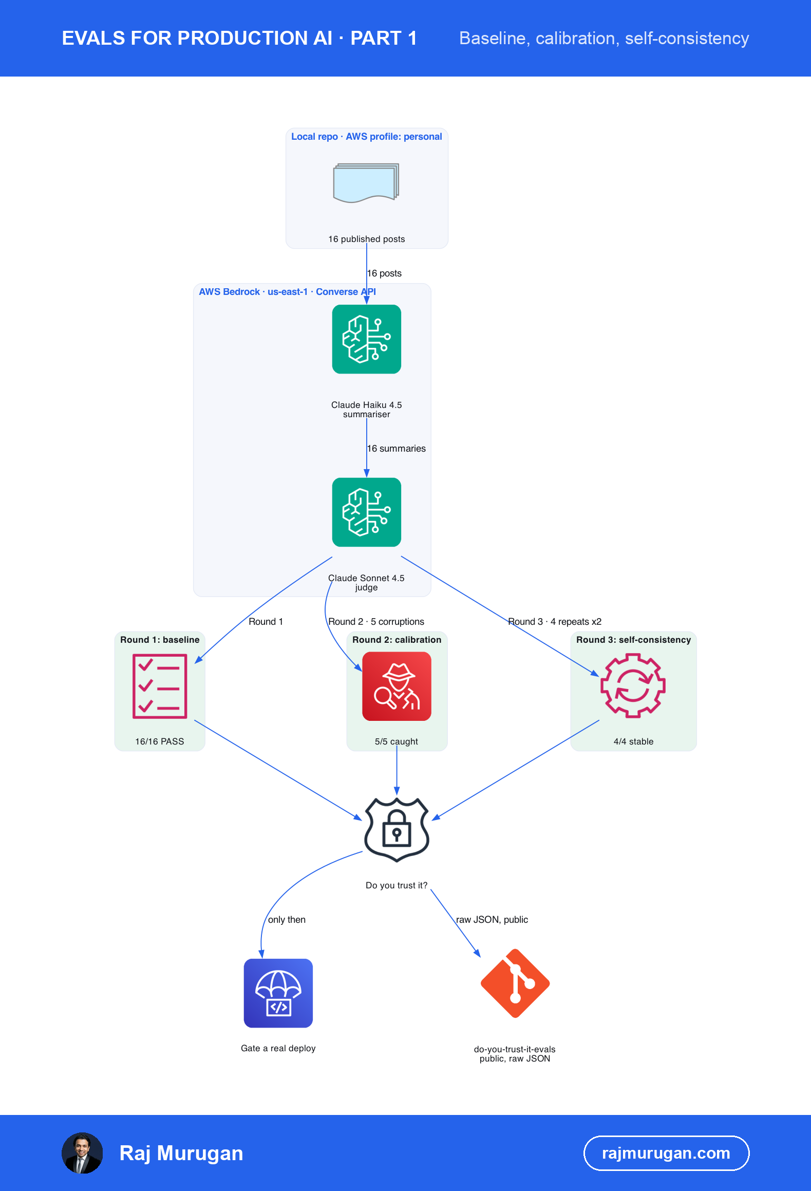 Dark AWS architecture diagram with real service icons: a local repo, do-you-trust-it-evals on the AWS personal profile, feeds 16 published posts into AWS Bedrock's Converse API, where Claude Haiku 4.5 summarises and Claude Sonnet 4.5 judges. Three round results, baseline 16/16 PASS, calibration 5/5 caught, self-consistency 4/4 stable, all feed a trust gate that only then allows a real deploy or publishes raw JSON to the public GitHub repo.
