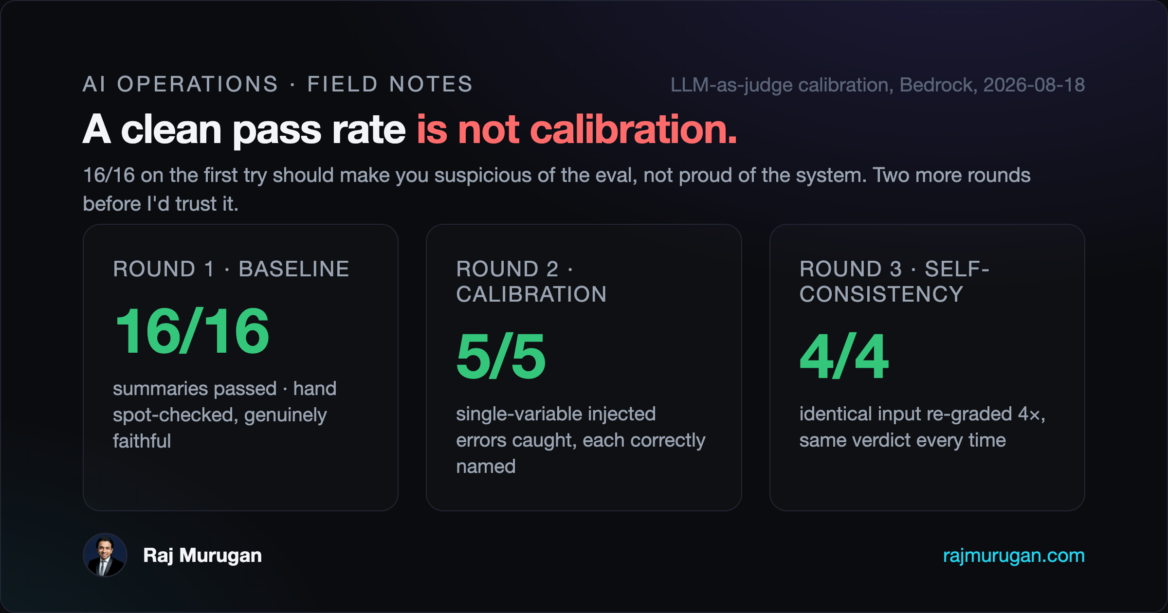 Dark scorecard: Round 1 baseline 16/16 summaries passed, Round 2 calibration 5/5 single-variable injected errors caught, Round 3 self-consistency 4/4 identical re-grades matched.