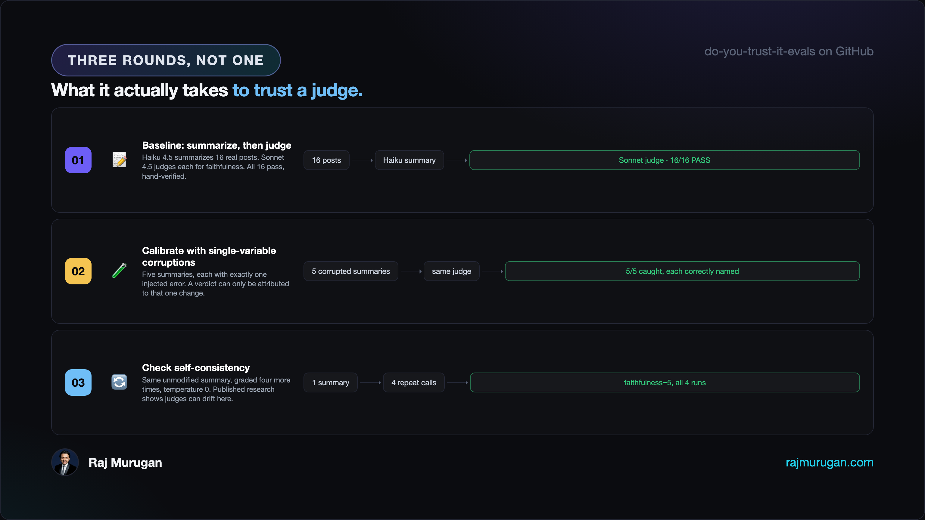 Numbered recap: 01 baseline, summarise 16 posts then judge, 16/16 PASS. 02 calibrate with five single-variable corruptions fed to the same judge, 5/5 caught and correctly named. 03 check self-consistency, the same unmodified summary graded four more times, faithfulness=5 on all four runs.