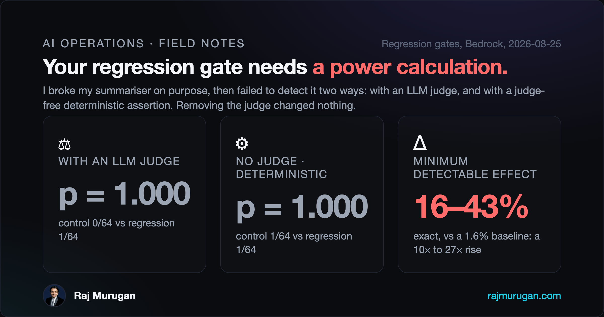 Dark scorecard, three tiles. With an LLM judge: p equals 1.000, control 0 of 64 versus regression 1 of 64. With no judge, a deterministic assertion: p equals 1.000, control 1 of 64 versus regression 1 of 64. Minimum detectable effect: 16 to 43 percent, exact, against a 1.6 percent baseline, needing a 10 times to 27 times rise.