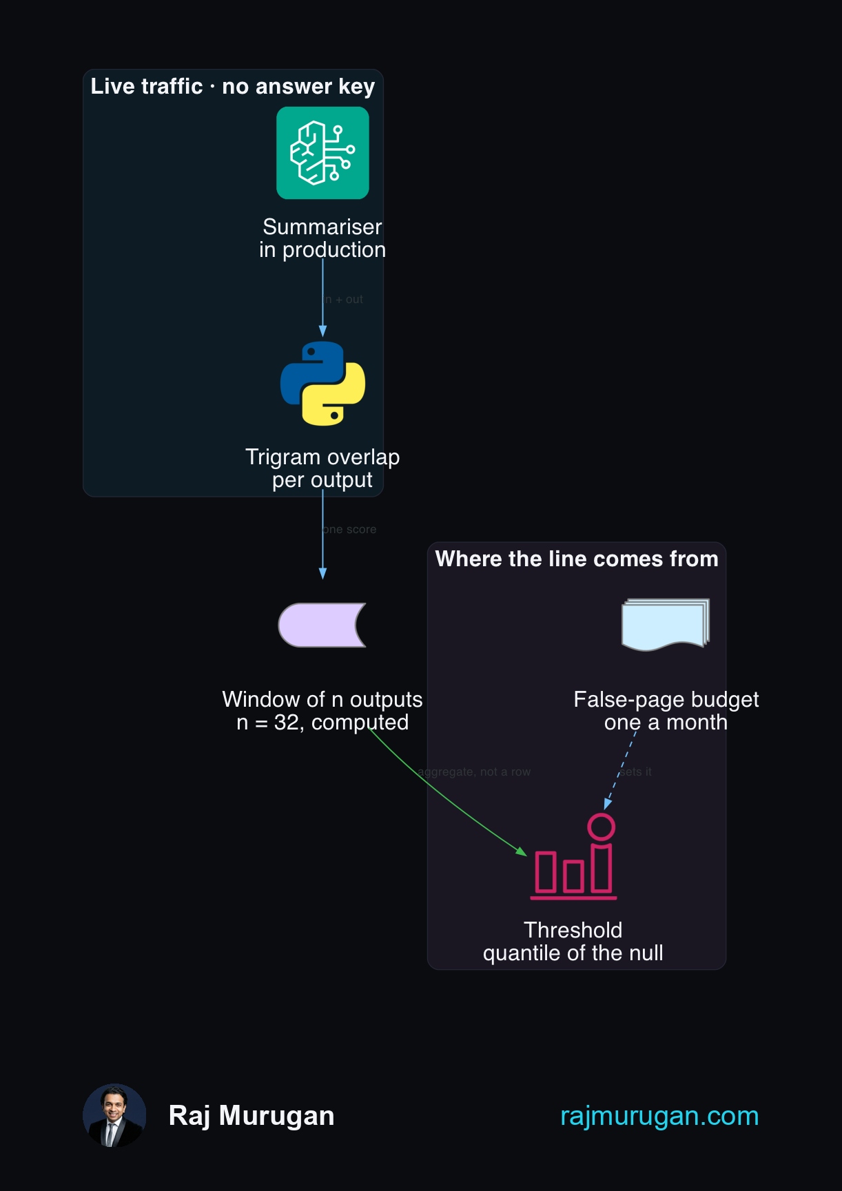 Alerting flow, top to bottom. In live traffic with no answer key, a Bedrock summariser in production feeds a Python trigram-overlap score computed per output from input and output alone. Those scores collect into a window of n outputs, n equals 32, computed rather than chosen. Separately, a false-page budget of one a month sets the threshold, which is a quantile of the null distribution. The window feeds the threshold as an aggregate, not a row.