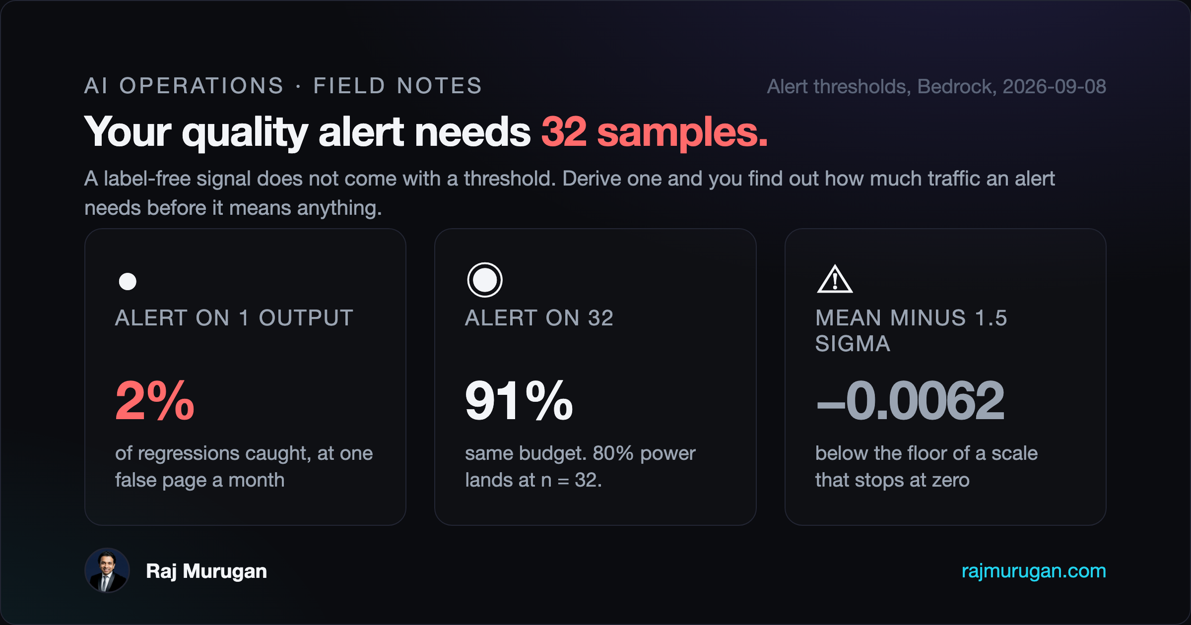 Dark scorecard, three tiles. One output: 2 percent of regressions caught at a one-page-a-month budget. Thirty-two outputs: 91 percent caught. Mean minus 1.5 sigma: a threshold of minus 0.0062, below the floor of the scale.