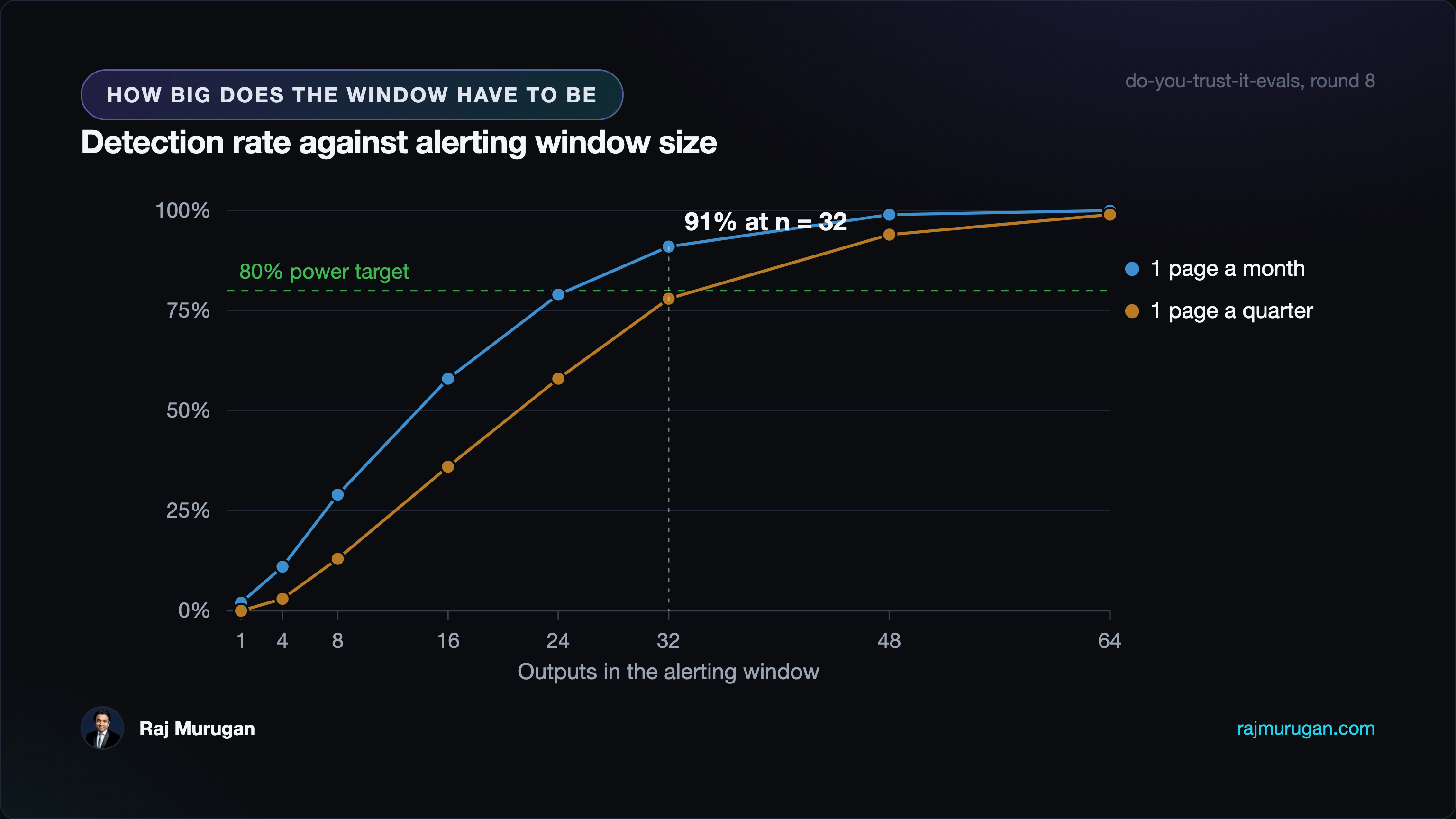 Line chart, detection rate against alerting window size, two series. At a budget of one false page a month the curve runs 2 percent at one output, 29 at eight, 58 at sixteen, 91 at thirty-two, 99 at forty-eight. At one false page a quarter it runs 0, 13, 36, 78, 94. A dashed line marks the 80 percent power target. The monthly curve sits just under it at n equals 24 and clears it by n equals 32; the quarterly curve is still just under at n equals 32 and clears it by n equals 48.