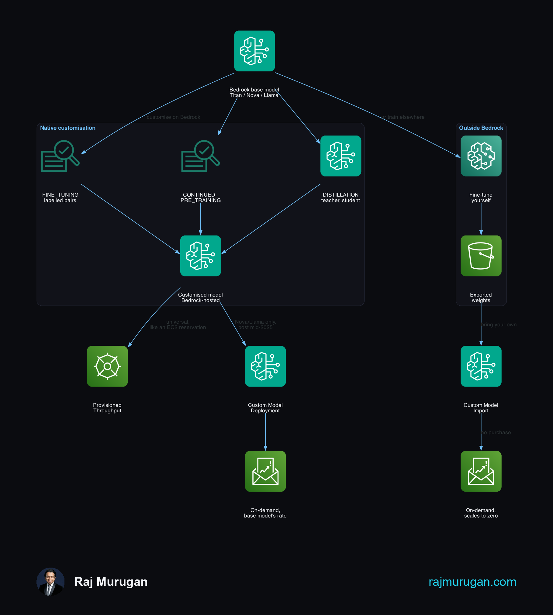 Architecture diagram: a Bedrock base model forks into native customisation (FINE_TUNING, CONTINUED_PRE_TRAINING, DISTILLATION, REINFORCEMENT_FINE_TUNING), producing a customised model that can be served two ways: Provisioned Throughput, billed hourly like an EC2 reservation, for any customised model; or Custom Model Deployment, on demand at the base model's own token rate, restricted to specific Nova and Llama models customised after mid-2025. A separate path trains outside Bedrock, exports weights to S3, and imports them via Custom Model Import, which bills on demand per Custom Model Unit-minute and scales to zero.