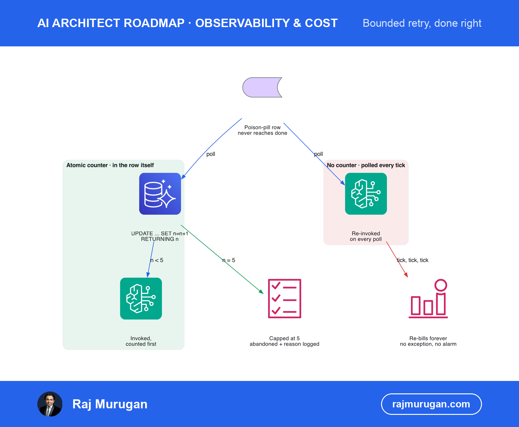 Diagram of a bounded retry: a poison-pill row polled forever re-bills a model on every lap until an atomic database counter, incremented before each risky attempt and capped at five, flips the row to abandoned and logs why it gave up.