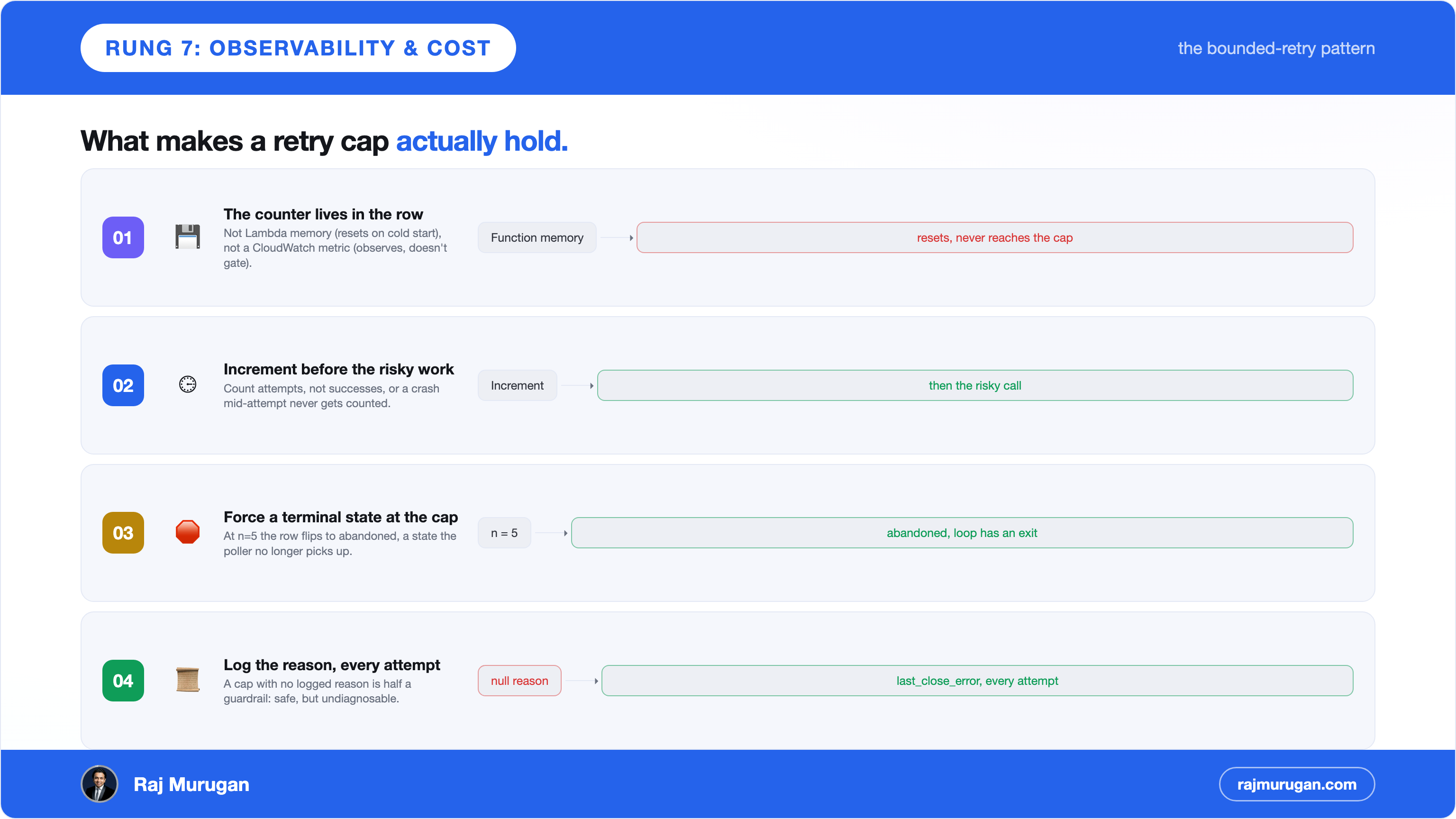 Four rows: the counter lives in the row itself, not Lambda memory or a CloudWatch metric; increment before the risky work so the cap counts attempts; force a terminal state at the cap so the loop has an exit; log the reason on every attempt, not just the last one.