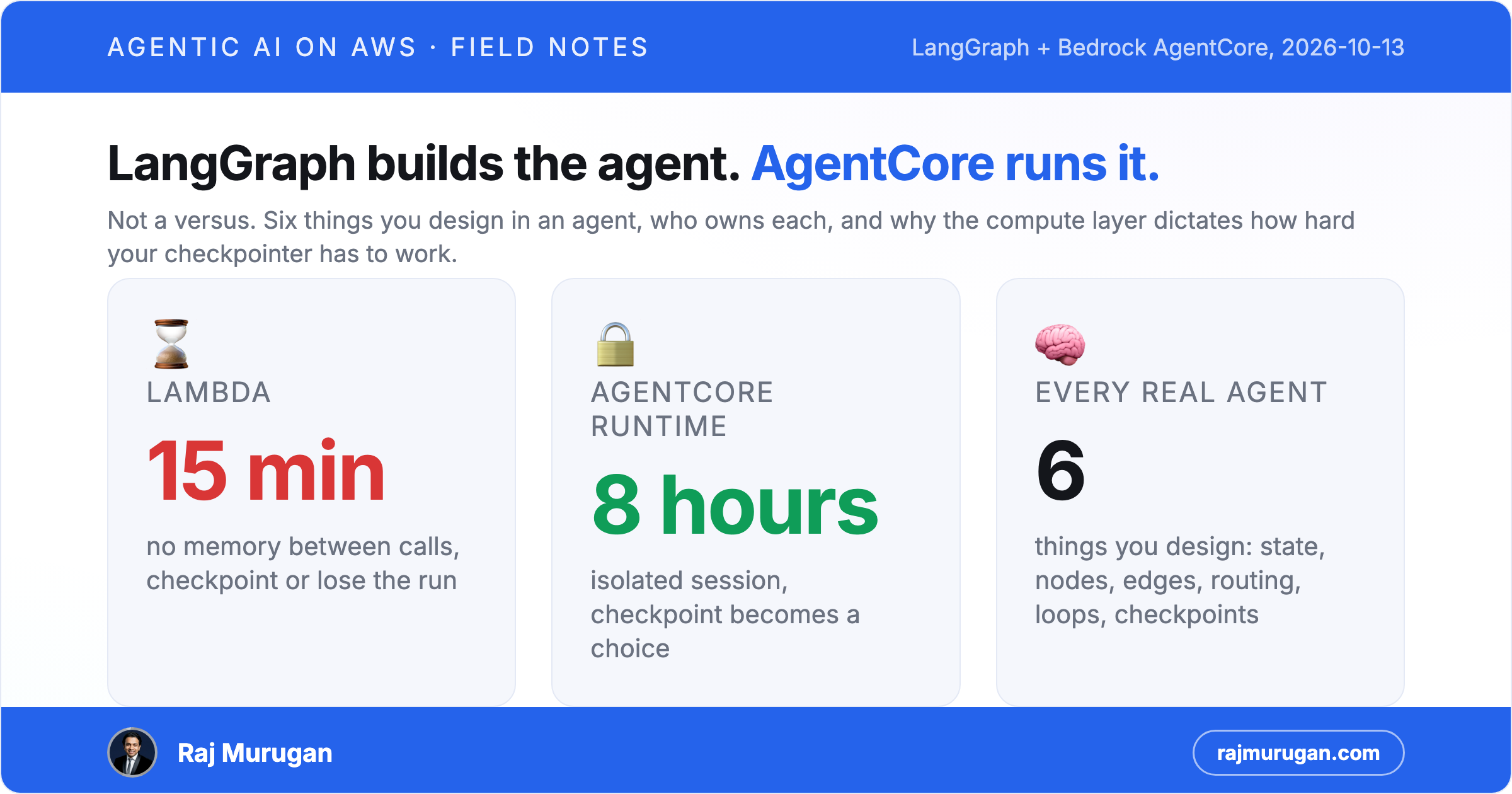 Scorecard titled LangGraph builds the agent, AgentCore runs it. Three tiles: Lambda 15 minutes, no memory between calls, checkpoint or lose the run. AgentCore Runtime 8 hours, isolated session, checkpoint becomes a choice. Every real agent, 6 things you design: state, nodes, edges, routing, loops, checkpoints.