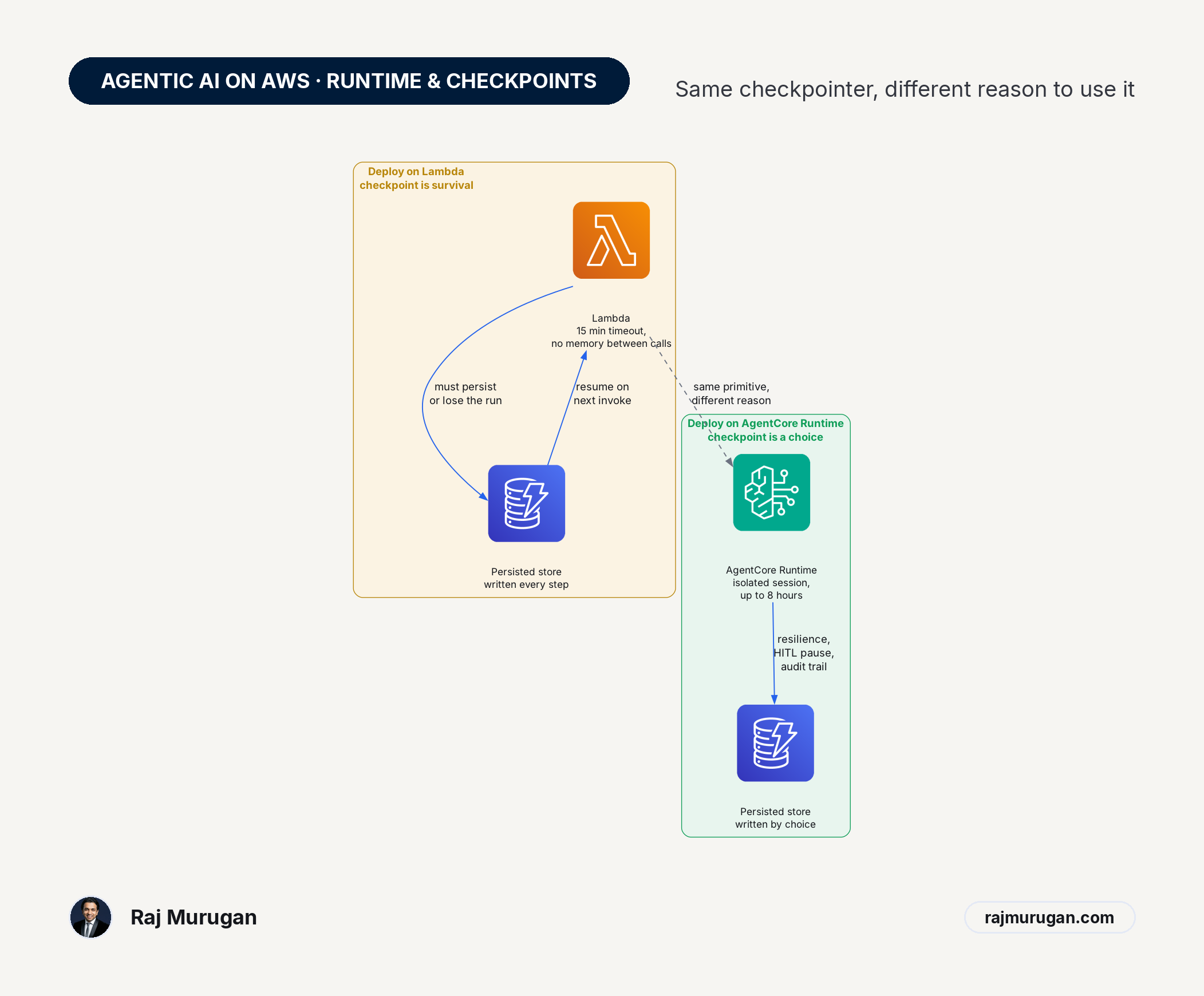 Dark-on-cream AWS architecture diagram, two clusters. Left, deploy on Lambda: a Lambda function with a 15 minute timeout and no memory between calls, feeding a persisted store that must be written every step or the run is lost, resuming from the last checkpoint on the next invoke. Right, deploy on AgentCore Runtime: an isolated session running up to 8 hours, feeding a persisted store written by choice for resilience, a human-in-the-loop pause, or an audit trail. A dashed edge connects the two arms, labelled same primitive, different reason.