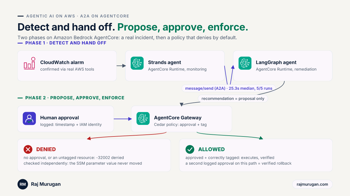 Two phases on AgentCore: phase one, a Strands monitoring agent detects a real CloudWatch alarm and hands it to a LangGraph remediation agent over A2A, 25.3 seconds median across five real runs. Phase two, the remediation agent proposes one action through an AgentCore Gateway with a Cedar policy attached; an unapproved or untagged attempt is denied by the policy engine, an approved attempt on the correct tagged resource executes and is independently verified, and a second approval rolls it back, also independently verified.