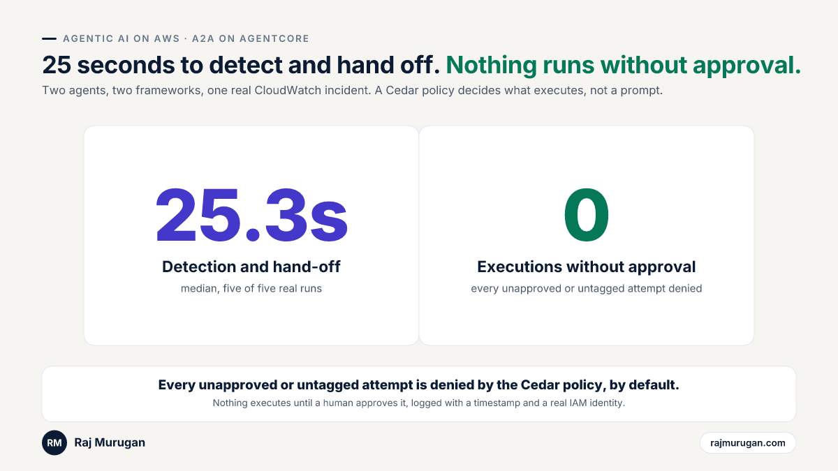 Scorecard: 25 seconds to detect and hand off, nothing runs without approval. Two tiles: detection and hand-off 25.3 seconds median, five of five real runs. Executions without approval zero, every unapproved or untagged attempt denied by Cedar policy.