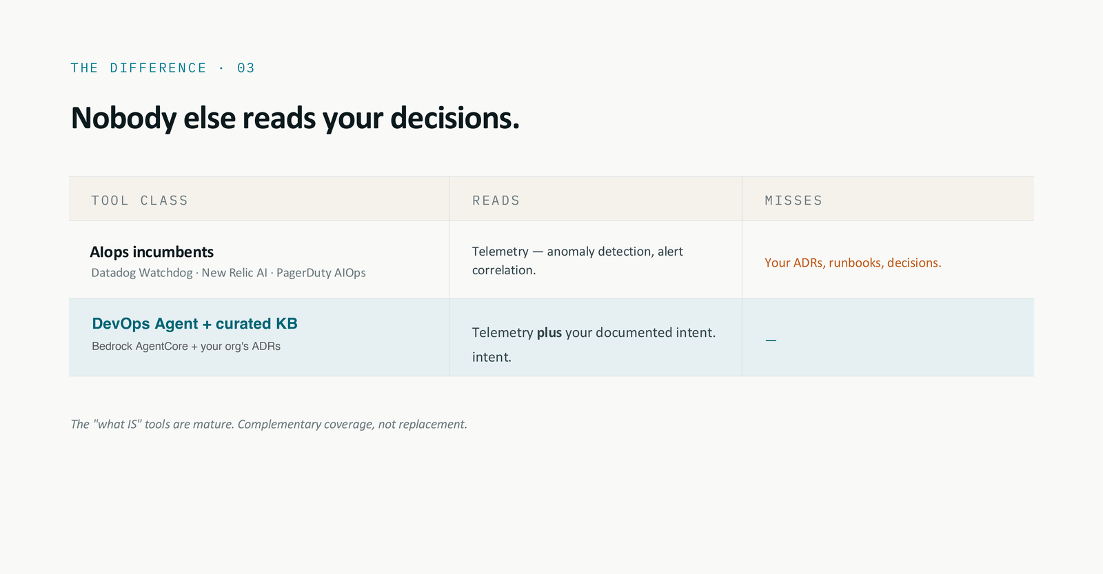 Comparison table: AIops incumbents (Datadog Watchdog, New Relic AI, PagerDuty AIOps) read telemetry and miss your ADRs, runbooks, decisions. DevOps Agent + curated KB (Bedrock AgentCore + your org's ADRs) reads telemetry plus your documented intent.