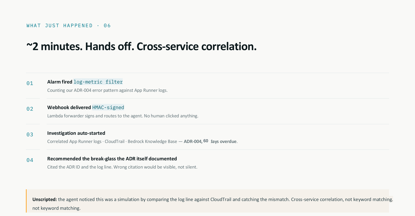 Four-step trace: 01 Alarm fired (log-metric filter counting ADR-004 error pattern against App Runner logs). 02 Webhook delivered (HMAC-signed; Lambda forwarder signs and routes; no human clicked anything). 03 Investigation auto-started (correlated App Runner logs, CloudTrail, Bedrock Knowledge Base — ADR-004, 60 days overdue). 04 Recommended the break-glass the ADR itself documented (cited the ADR ID and the log line; wrong citation would be visible, not silent).
