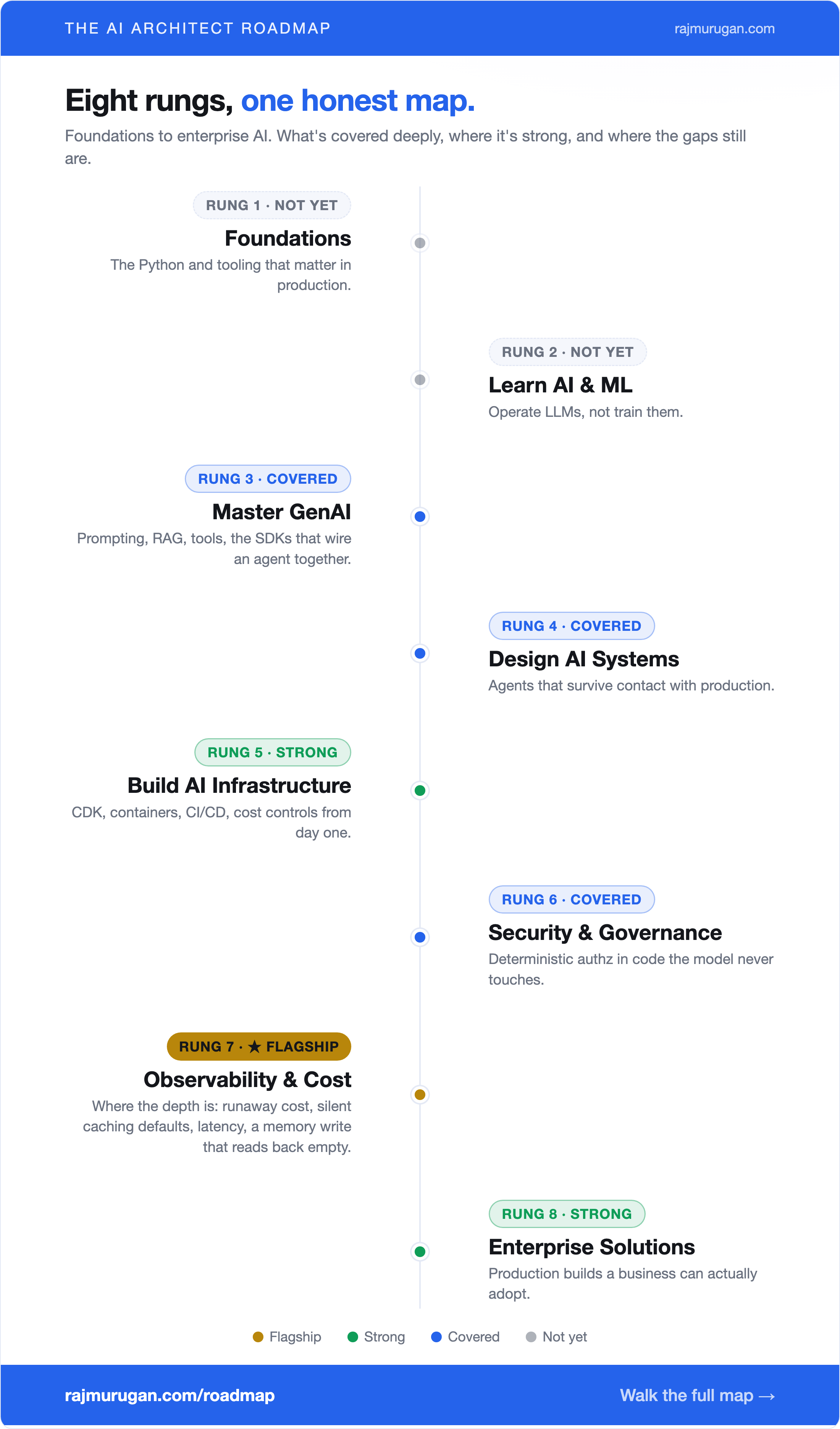 The AI Architect Roadmap drawn as a vertical timeline of eight rungs, Foundations through Enterprise Solutions. Rung 7, Observability and Cost, is the flagship in gold. Rungs 3, 4 and 6 are covered in blue, rungs 5 and 8 are strong in green, and rungs 1 and 2 are marked not yet in grey.